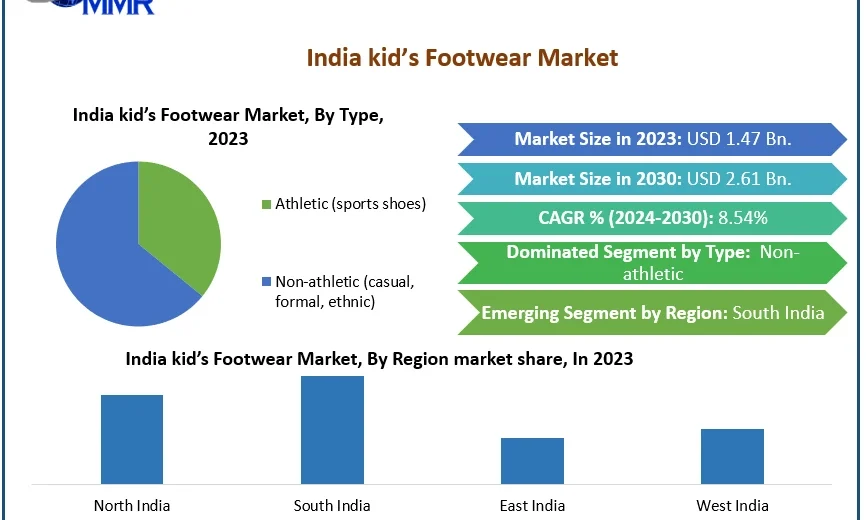 Latest Kids Footwear Trends Taking Over the Market